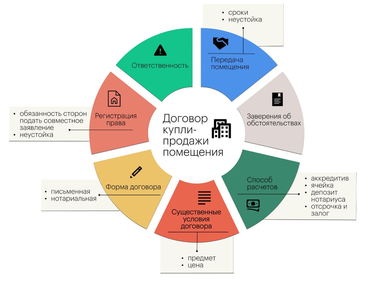 Договор купли-продажи помещения, как составить и что нужно знать | M2DATA