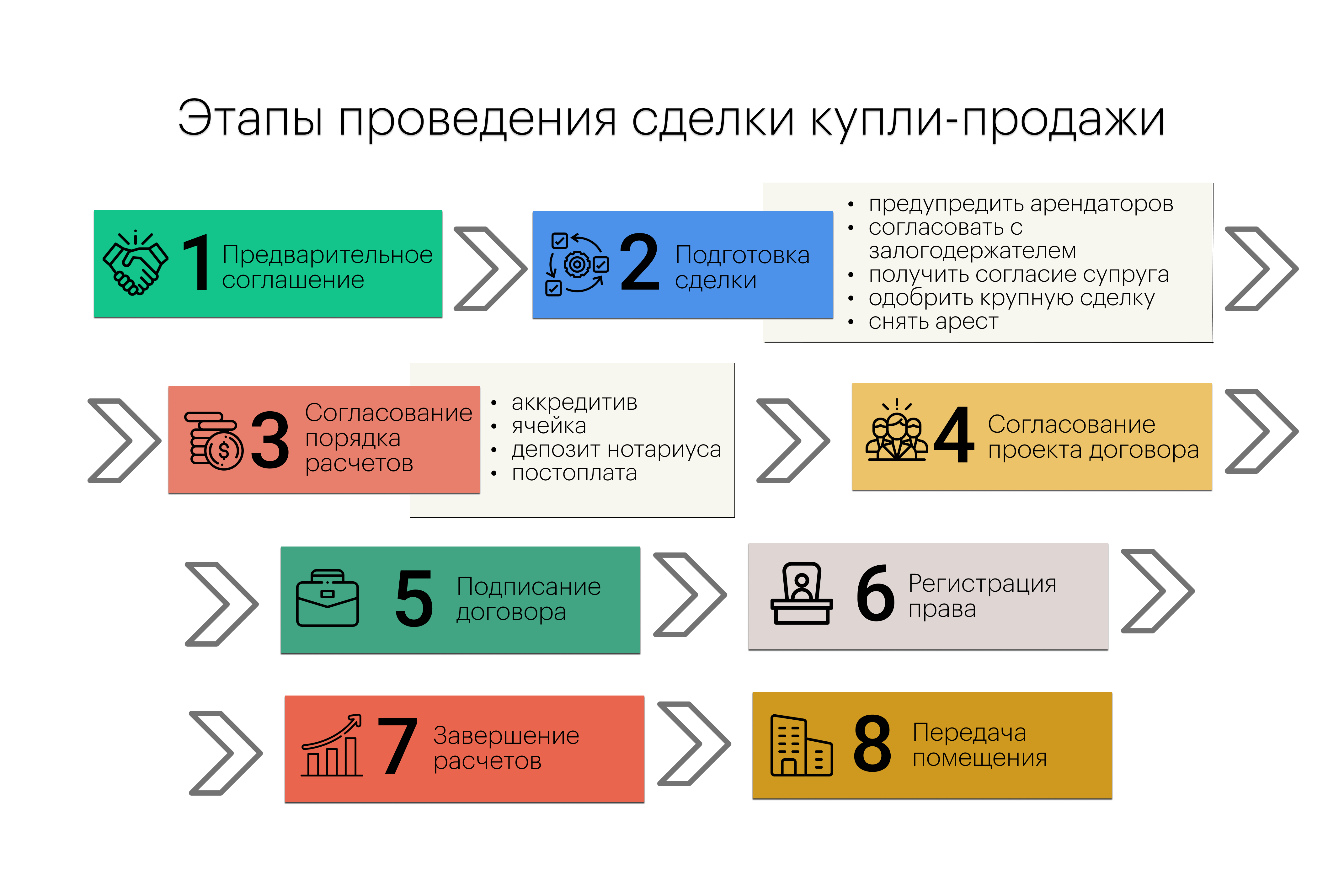 Продать квартиру без посредников - разбираем все нюансы